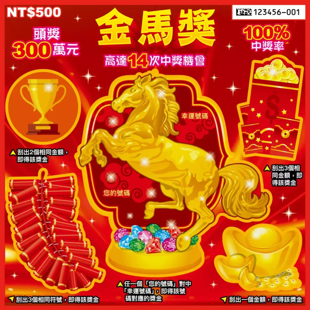 金馬獎刮刮樂實體票面,畫面中央為金色奔馬造型,標示頭獎300萬元與100%中獎率,整體以紅金喜氣風格呈現